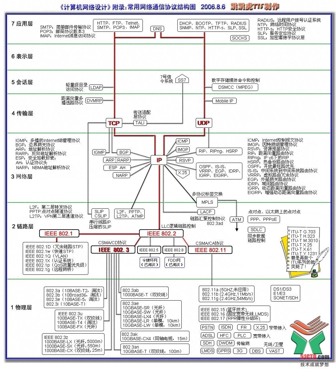 OSI七层模型常用通信结构